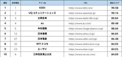 ユーザビリティランキング2020