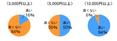 【オーガニックコスメとお金に対する意識調査報告】　「高い！」の境界は5,000円！オーガニックコスメを使いたいのに使わない理由1位は「コスパ」