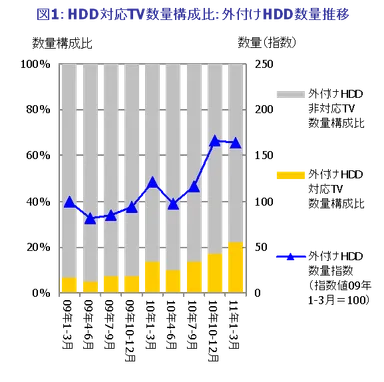 図1：HDD対応TV数量構成比　外付けHDD数量推移