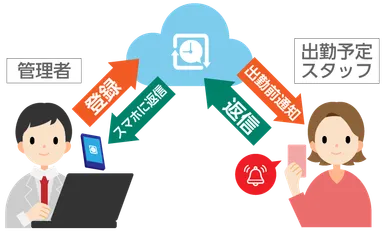 シンプルな作業で出勤確認が完了！
