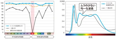 エコリカ高演色LEDと一般LEDの比較グラフ