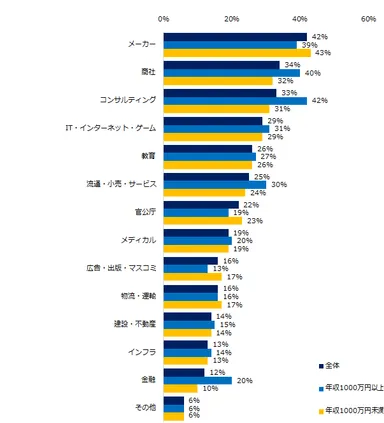 「異業種転職に興味がある」と回答した方にお伺いします。興味のある転職先の業種を教えてください。（年収別／複数選択可）