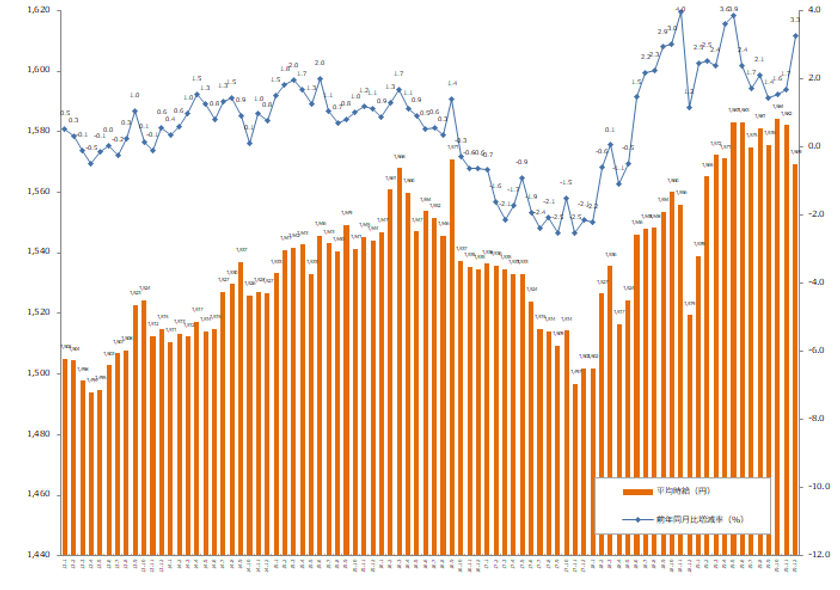 2019年12月度の派遣平均時給は1,569円。
19ヶ月連続で前年同月比プラス。
オフィスワークの急募求人増に加え、
同一労働同一賃金に対応すべく、
交通費上乗せの案件が時給増に影響。