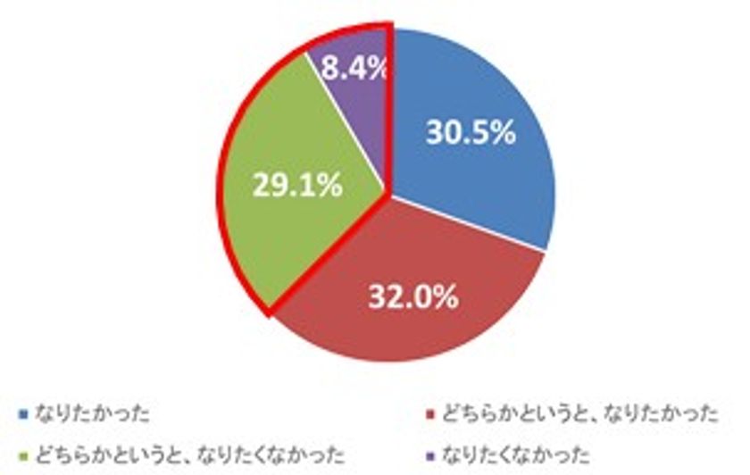 管理職の実態と本音調査2020 管理職の物悲しい現状が明らかに 日々の責任感からくる悩みの数々 管理職の仕事は給与に見合わない 管理職 に求める3大要素は 判断力 リーダーシップ力 対処力 株式会社インバスケット研究所のプレスリリース