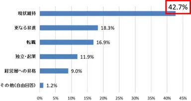Q：今後のキャリアプラン