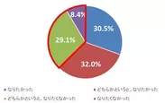 Q：管理職になりたくない