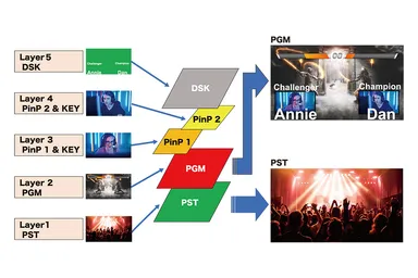 メイン映像(PGM)にプリセット映像(PST)の切り替えや映像合成、エフェクトにより多彩な映像演出を実現