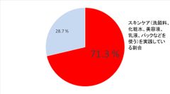 全国20～50代300名の美容男子(美容実施者)と女性100名に調査「メンズ美容白書2020」第一弾 スキンケア編　男性のお肌の曲がり角は「28.0歳」！？この年齢を境に、美容に目覚めるメンズたち。