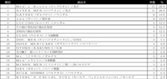 美容液ランキング