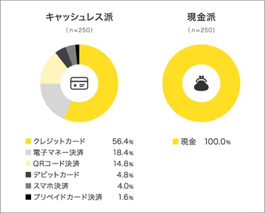 ■キャッシュレス派の6割弱がクレジットカードを利用