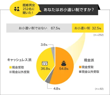 ■お小遣い制は約3割と少数派