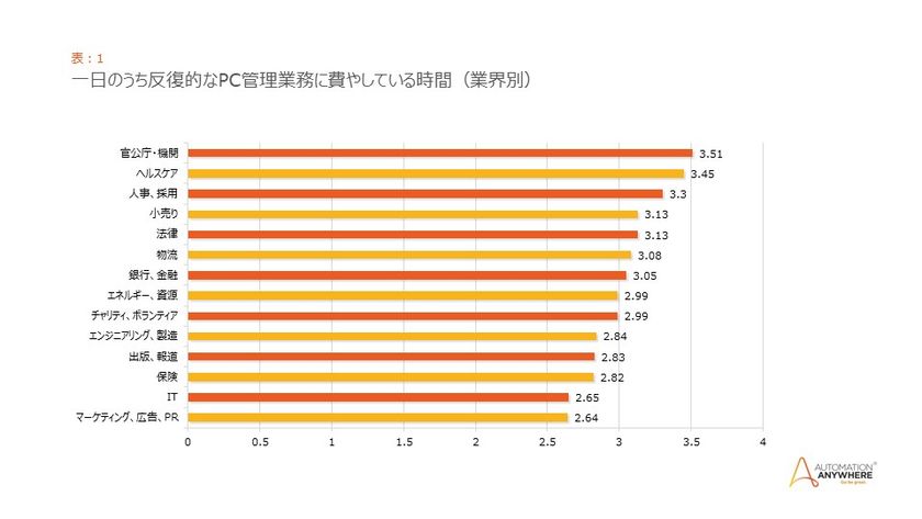 オートメーション・エニウェアのグローバル調査:
世界で最も「嫌われている」オフィス業務が明らかに