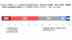 (2)の図1：ソーシャルプロダクツ購入者の社会的取り組みに対する参加意向
