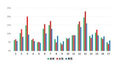 (4)の図2：生活者のSDGsの達成につながる行動の実践率