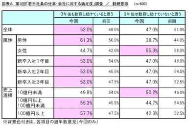 図表A 勤続意欲