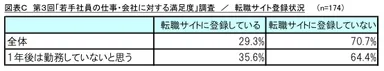 図表C 転職サイト登録状況