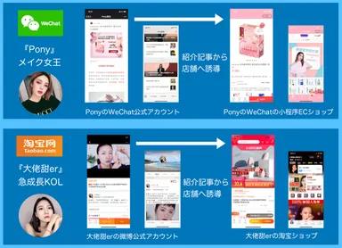 WeStockのスキーム(SNS記事配信からショップ誘導)