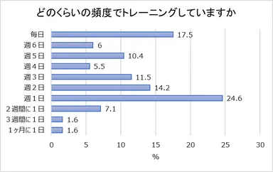 どれくらいの頻度でトレーニングしますか