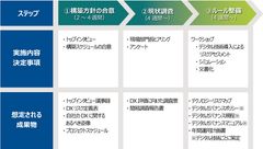 デジタルガバナンス構築支援サービス開始　～DX推進に求められるガバナンスとは～