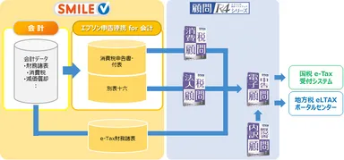 SMILE V エプソン申告連携 for 会計 の流れ