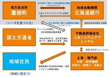産学官金連携を視野に入れた事業展開(ニーズ発掘から地域貢献)