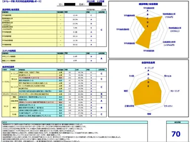 オペレーターの応対品質評価レポート(イメージ)