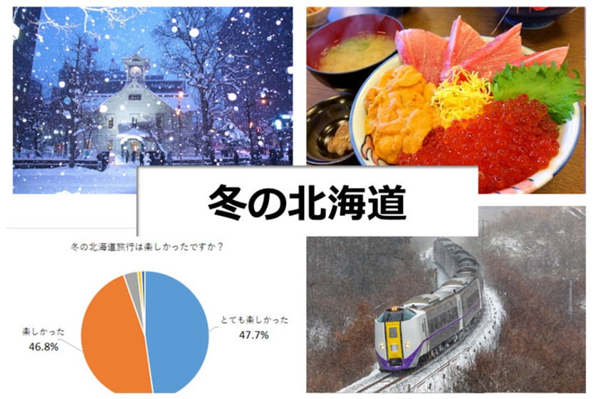 冬の北海道旅行ってどうなの？
冬のイベント知名度、おいしかったグルメ、気候や交通手段などについて
阪急交通社がアンケート調査を実施