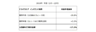 インバウンド消費　対前年増減率