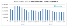 〈ドラッグストア2019年12月のインバウンド消費調査〉年間1位は化粧品「キュレル」のフェイスクリーム　2019年1月～12月のインバウンド消費金額は前年比17.2％の減少