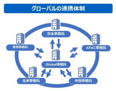 グローバルの連携体制