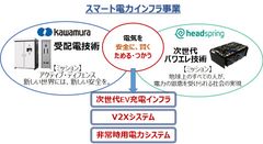 次世代電力インフラ事業の拡大・推進へ　ヘッドスプリングと河村電器産業が資本・業務提携を締結