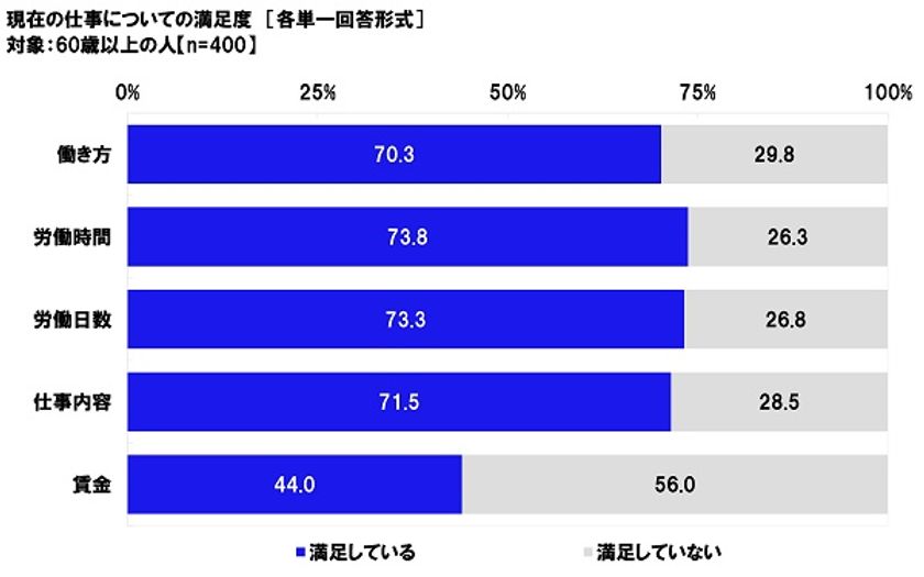 連合調べ　
60歳以降も働くシニアの仕事満足度　
「働き方満足度」は70.3%、
「賃金満足度」は44.0%にとどまる