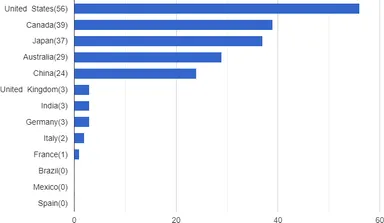 国別最安値商品数