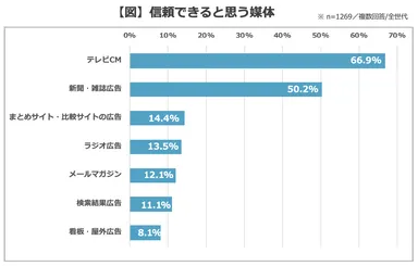 【図】信頼できると思う媒体