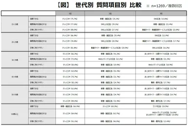 【図】世代別 質問項目別 比較