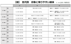 【図】世代別　印象に残りやすい媒体