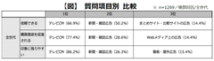 【図】質問項目別 比較