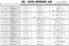 【図】世代別 質問項目別 比較