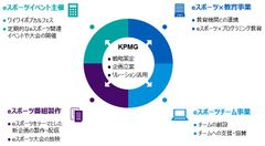 KPMGコンサルティング、ケーブルメディアワイワイのeスポーツ事業参入における戦略立案・策定を支援