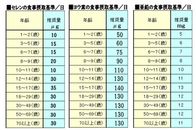 ヨウ素、セレン、亜鉛の食事摂取基準