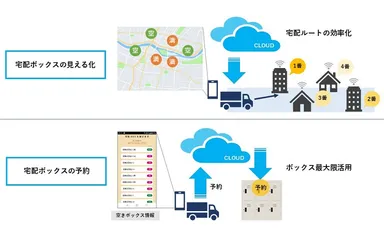 IoT宅配システム イメージ