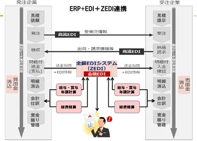 ERP＋EDI＋ZEDI連携概要図