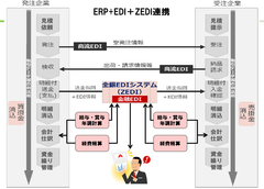 クラウドERP「SmileWorks」『企業間電子商取引(B2BEC)機能』を標準搭載　～取引先に「クラウドERP＋EDI」の無料版を発行！～