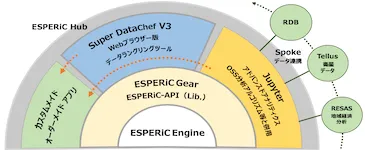 ESPERiC　ビッグデータ処理基盤　3つのソリューション