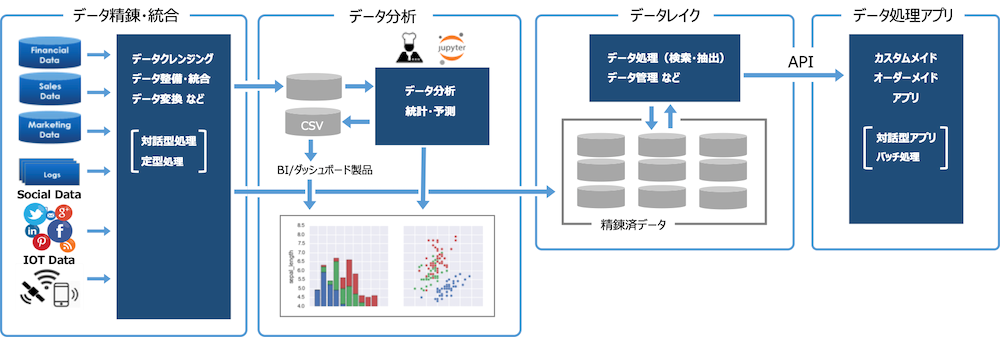 ESPERiC　ビッグデータ処理