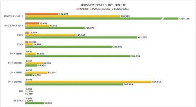 1億行の速度ベンチマーク