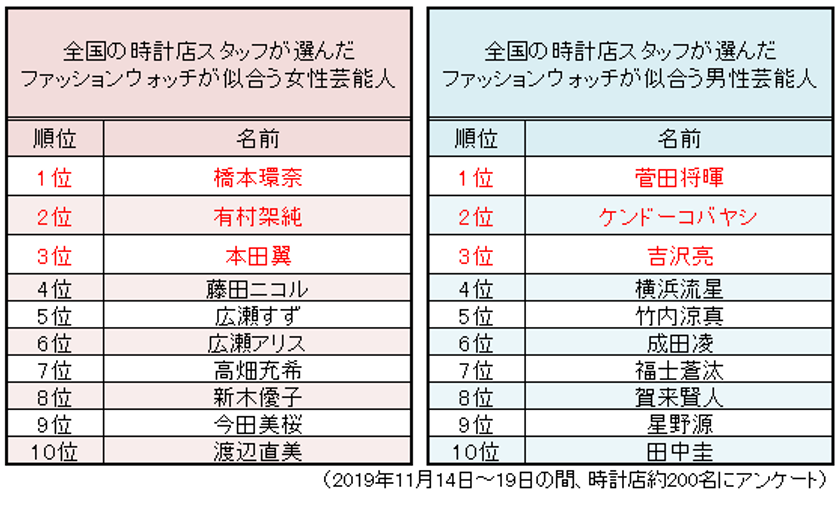 時計店スタッフ200人が選んだ 　
「ファッションウォッチが似合う芸能人ランキング」発表！！
～時計屋大賞2019～
