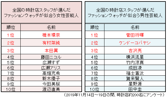 時計店スタッフ0人が選んだ ファッションウォッチが似合う芸能人ランキング 発表 時計屋大賞19 ファッションウォッチ振興会 のプレスリリース