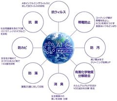 ウィルス感染に備えるコート剤「オールチタンAT254」＝ウィルス対策で問合せ件数が前月比5倍に＝