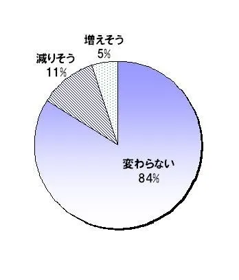 今年の夏のボーナスは昨年と比較してどうなりそう？
